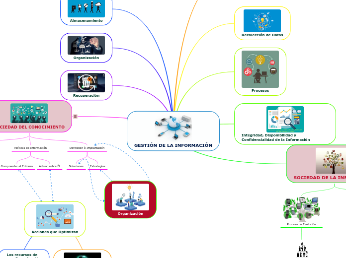 GESTIÓN DE LA INFORMACIÓN Mind Map GESTIÓN DE LA INFORMACIÓN Mind Map